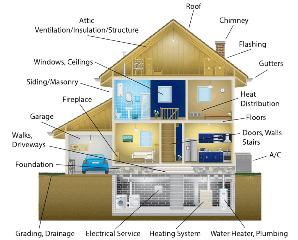 Illustrates the systems that are typically inspected.